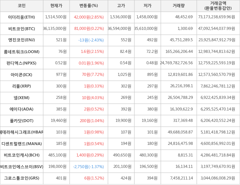 비트코인, 이더리움, 엔진코인, 룸네트워크, 펀디엑스, 아이콘, 리플, 넴, 에이다, 폴카닷, 헤데라해시그래프, 디센트럴랜드, 비트코인캐시, 비트코인에스브이, 그로스톨코인