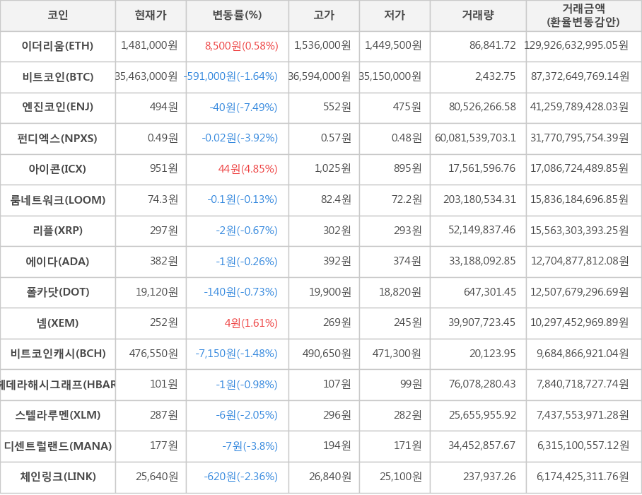 비트코인, 이더리움, 엔진코인, 펀디엑스, 아이콘, 룸네트워크, 리플, 에이다, 폴카닷, 넴, 비트코인캐시, 헤데라해시그래프, 스텔라루멘, 디센트럴랜드, 체인링크