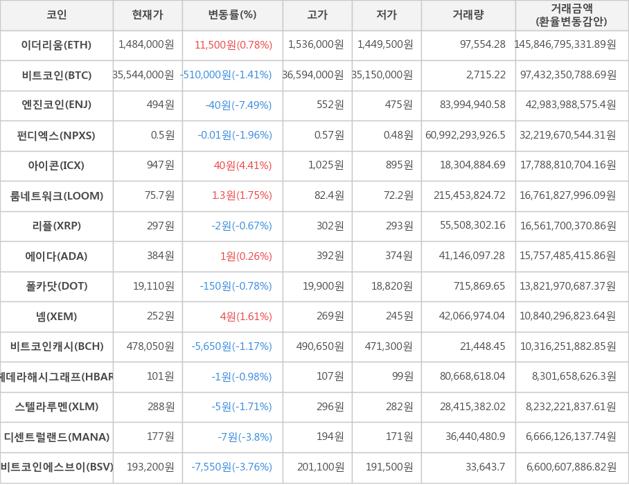 비트코인, 이더리움, 엔진코인, 펀디엑스, 아이콘, 룸네트워크, 리플, 에이다, 폴카닷, 넴, 비트코인캐시, 헤데라해시그래프, 스텔라루멘, 디센트럴랜드, 비트코인에스브이