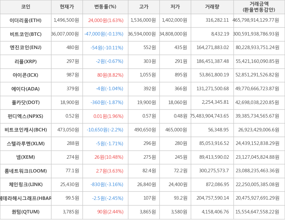 비트코인, 이더리움, 엔진코인, 리플, 아이콘, 에이다, 폴카닷, 펀디엑스, 비트코인캐시, 스텔라루멘, 넴, 룸네트워크, 체인링크, 헤데라해시그래프, 퀀텀