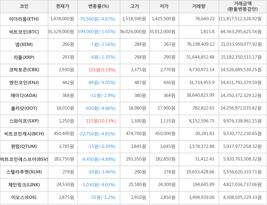 비트코인, 이더리움, 넴, 리플, 코박토큰, 엔진코인, 에이다, 폴카닷, 스와이프, 비트코인캐시, 퀀텀, 비트코인에스브이, 스텔라루멘, 체인링크, 이오스