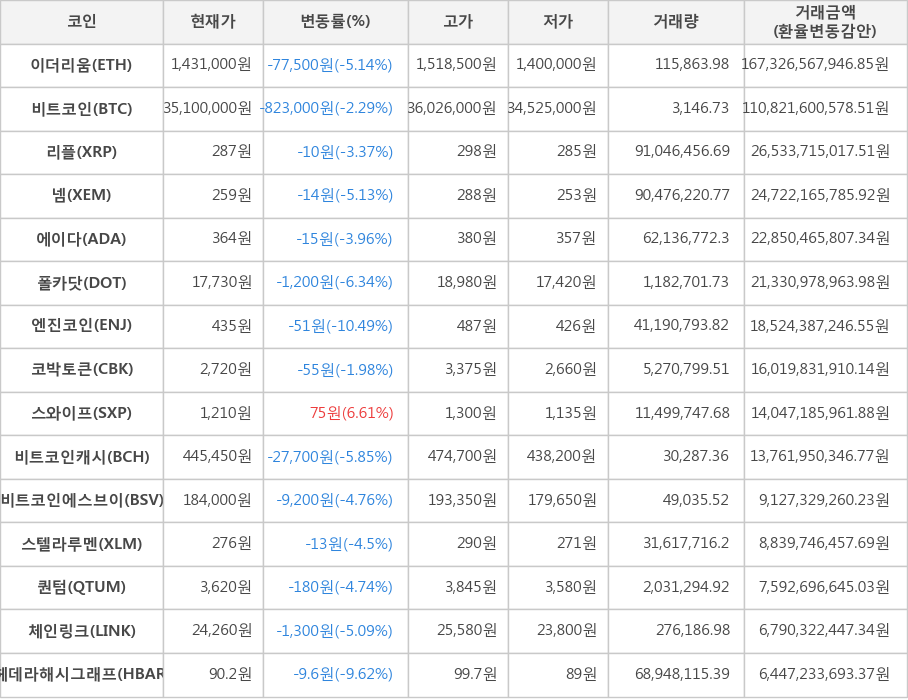 비트코인, 이더리움, 리플, 넴, 에이다, 폴카닷, 엔진코인, 코박토큰, 스와이프, 비트코인캐시, 비트코인에스브이, 스텔라루멘, 퀀텀, 체인링크, 헤데라해시그래프