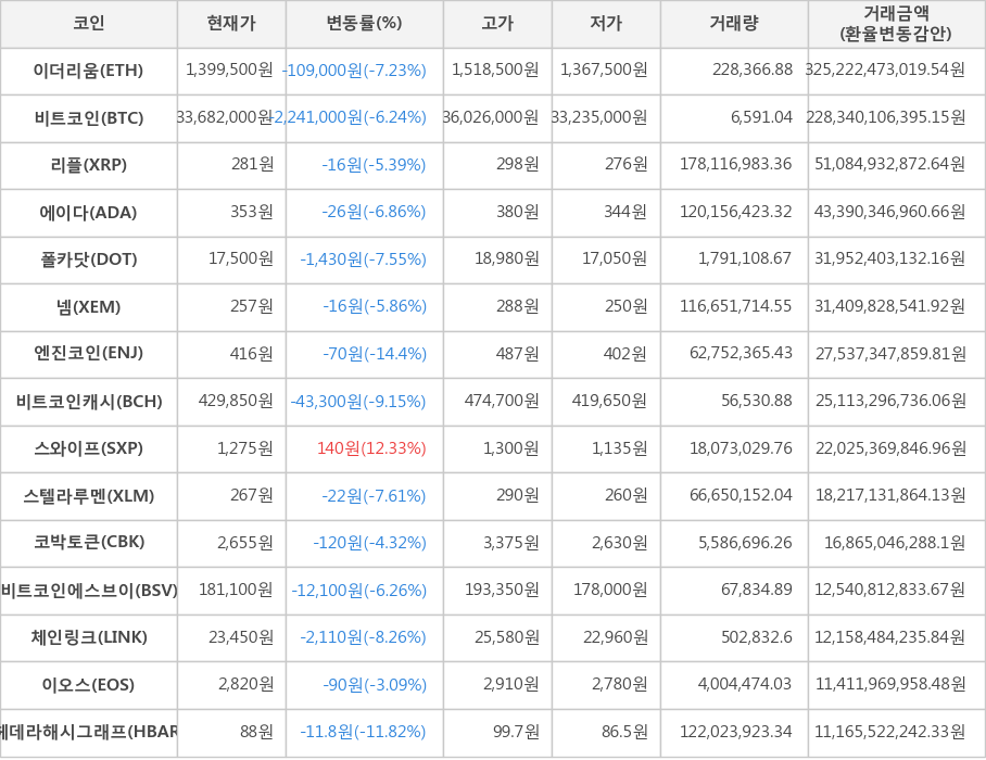 비트코인, 이더리움, 리플, 에이다, 폴카닷, 넴, 엔진코인, 비트코인캐시, 스와이프, 스텔라루멘, 코박토큰, 비트코인에스브이, 체인링크, 이오스, 헤데라해시그래프