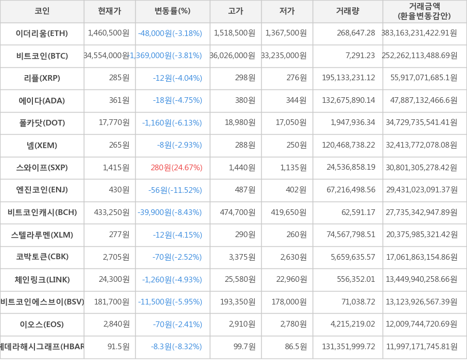 비트코인, 이더리움, 리플, 에이다, 폴카닷, 넴, 스와이프, 엔진코인, 비트코인캐시, 스텔라루멘, 코박토큰, 체인링크, 비트코인에스브이, 이오스, 헤데라해시그래프