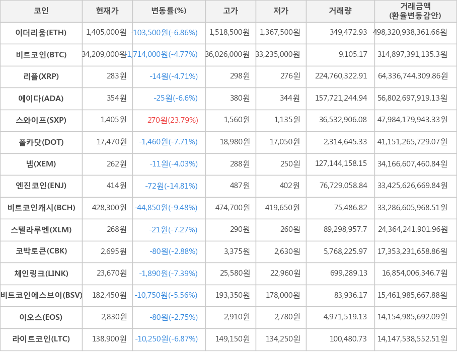 비트코인, 이더리움, 리플, 에이다, 스와이프, 폴카닷, 넴, 엔진코인, 비트코인캐시, 스텔라루멘, 코박토큰, 체인링크, 비트코인에스브이, 이오스, 라이트코인