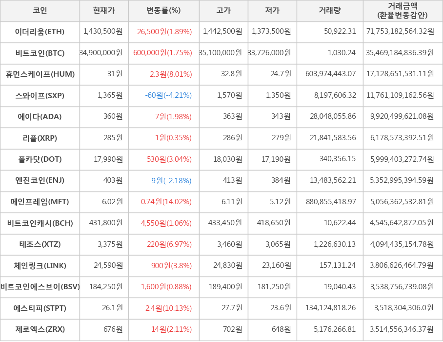 비트코인, 이더리움, 휴먼스케이프, 스와이프, 에이다, 리플, 폴카닷, 엔진코인, 메인프레임, 비트코인캐시, 테조스, 체인링크, 비트코인에스브이, 에스티피, 제로엑스