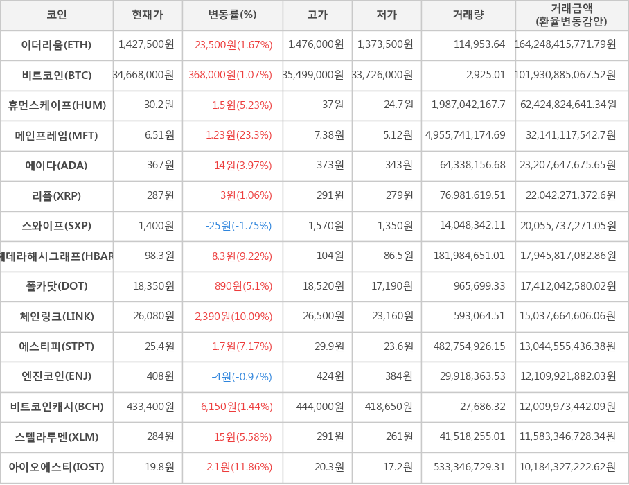 비트코인, 이더리움, 휴먼스케이프, 메인프레임, 에이다, 리플, 스와이프, 헤데라해시그래프, 폴카닷, 체인링크, 에스티피, 엔진코인, 비트코인캐시, 스텔라루멘, 아이오에스티