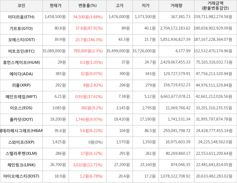 비트코인, 이더리움, 기프토, 오에스티, 휴먼스케이프, 에이다, 리플, 메인프레임, 이오스, 폴카닷, 헤데라해시그래프, 스와이프, 스텔라루멘, 체인링크, 아이오에스티