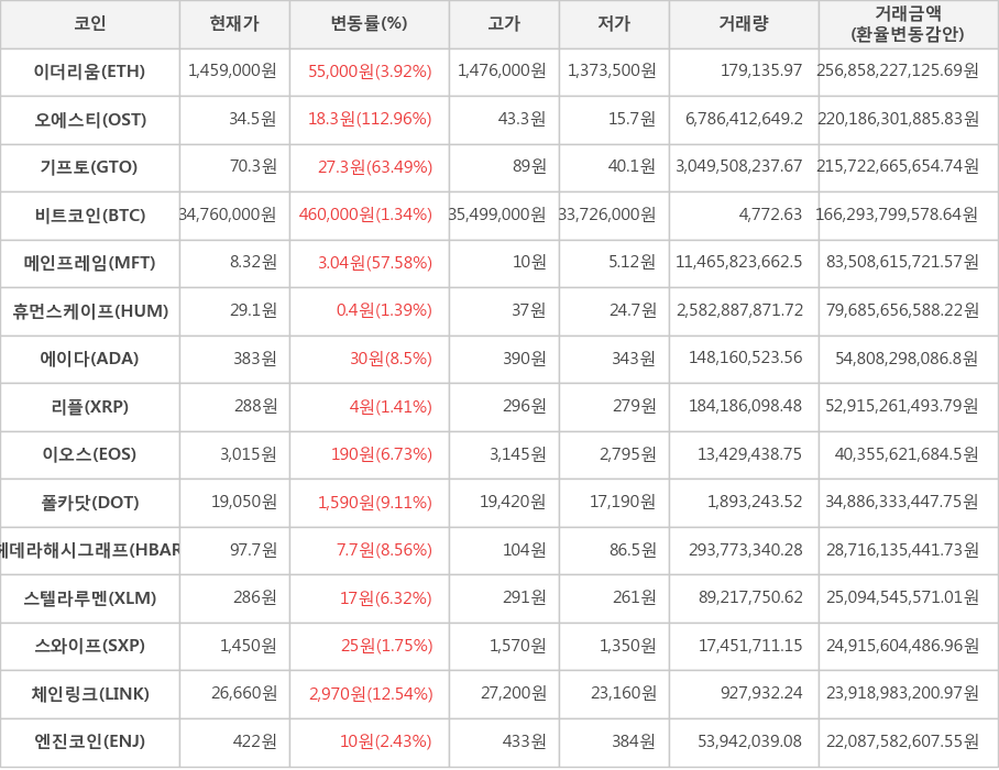 비트코인, 이더리움, 오에스티, 기프토, 메인프레임, 휴먼스케이프, 에이다, 리플, 이오스, 폴카닷, 헤데라해시그래프, 스텔라루멘, 스와이프, 체인링크, 엔진코인