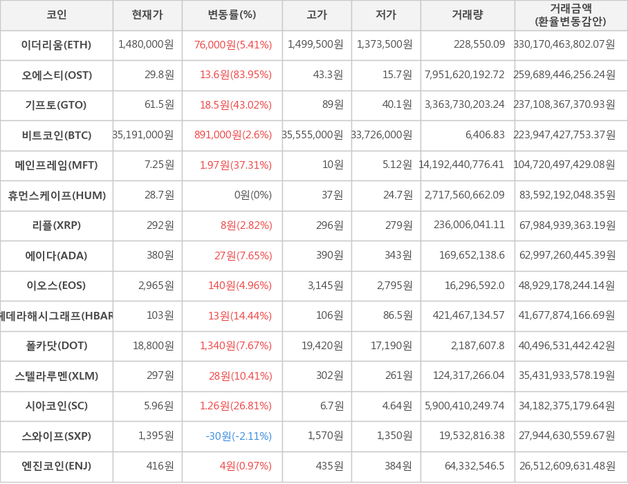 비트코인, 이더리움, 오에스티, 기프토, 메인프레임, 휴먼스케이프, 리플, 에이다, 이오스, 헤데라해시그래프, 폴카닷, 스텔라루멘, 시아코인, 스와이프, 엔진코인