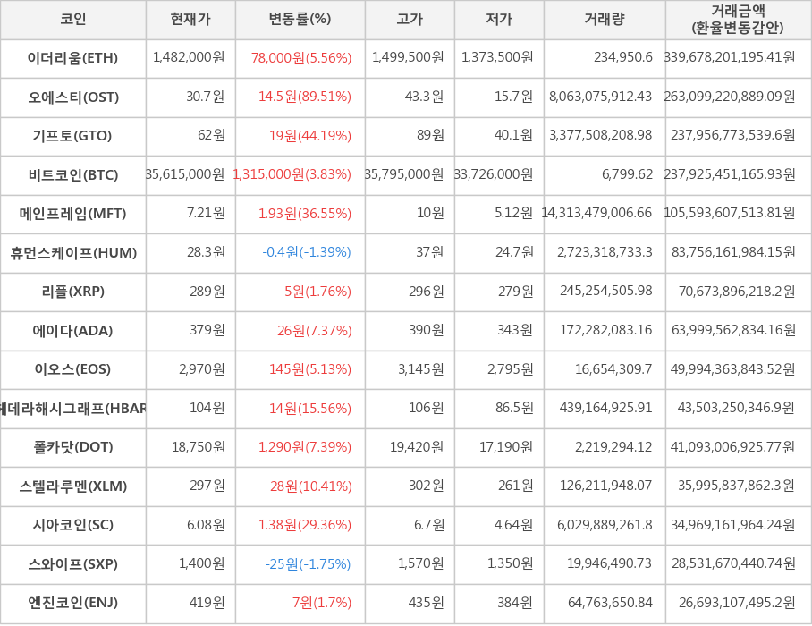 비트코인, 이더리움, 오에스티, 기프토, 메인프레임, 휴먼스케이프, 리플, 에이다, 이오스, 헤데라해시그래프, 폴카닷, 스텔라루멘, 시아코인, 스와이프, 엔진코인