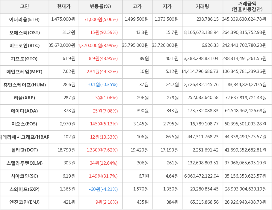 비트코인, 이더리움, 오에스티, 기프토, 메인프레임, 휴먼스케이프, 리플, 에이다, 이오스, 헤데라해시그래프, 폴카닷, 스텔라루멘, 시아코인, 스와이프, 엔진코인