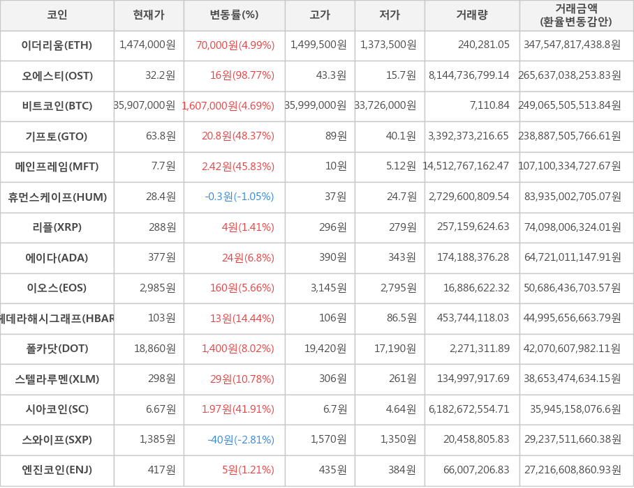 비트코인, 이더리움, 오에스티, 기프토, 메인프레임, 휴먼스케이프, 리플, 에이다, 이오스, 헤데라해시그래프, 폴카닷, 스텔라루멘, 시아코인, 스와이프, 엔진코인