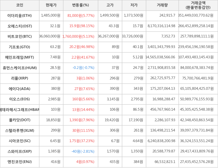 비트코인, 이더리움, 오에스티, 기프토, 메인프레임, 휴먼스케이프, 리플, 에이다, 이오스, 헤데라해시그래프, 폴카닷, 스텔라루멘, 시아코인, 스와이프, 엔진코인