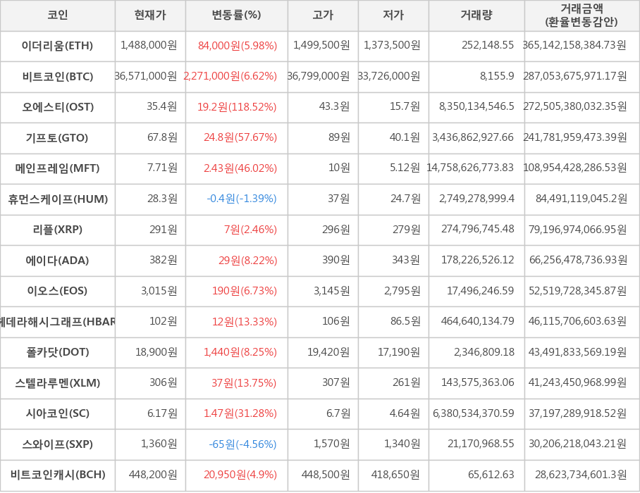 비트코인, 이더리움, 오에스티, 기프토, 메인프레임, 휴먼스케이프, 리플, 에이다, 이오스, 헤데라해시그래프, 폴카닷, 스텔라루멘, 시아코인, 스와이프, 비트코인캐시