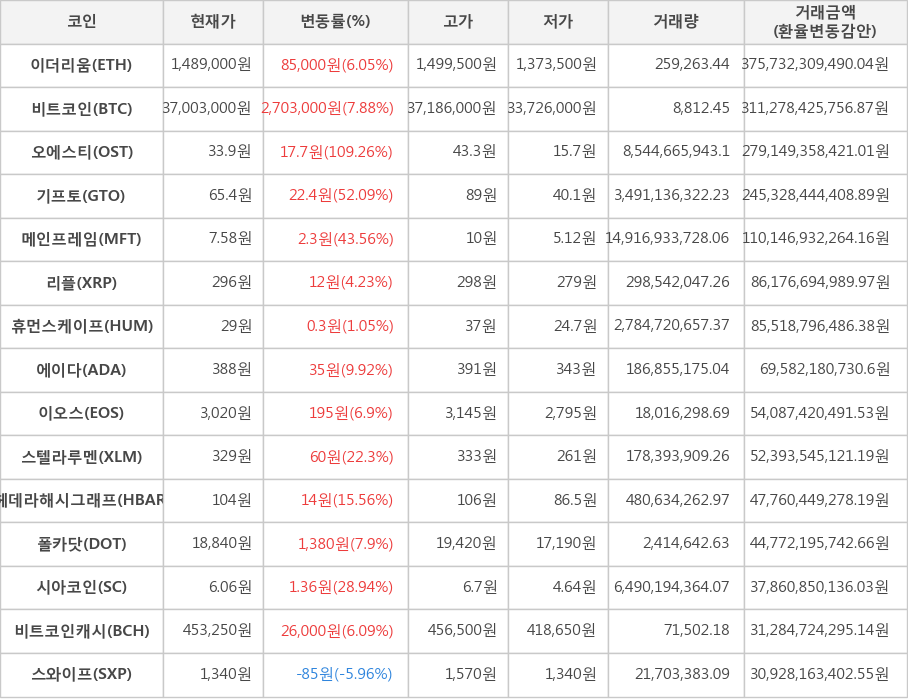 비트코인, 이더리움, 오에스티, 기프토, 메인프레임, 리플, 휴먼스케이프, 에이다, 이오스, 스텔라루멘, 헤데라해시그래프, 폴카닷, 시아코인, 비트코인캐시, 스와이프