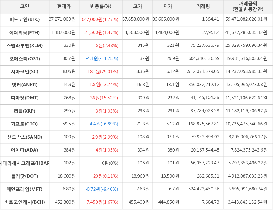 비트코인, 이더리움, 스텔라루멘, 오에스티, 시아코인, 앵커, 디마켓, 리플, 기프토, 샌드박스, 에이다, 헤데라해시그래프, 폴카닷, 메인프레임, 비트코인캐시