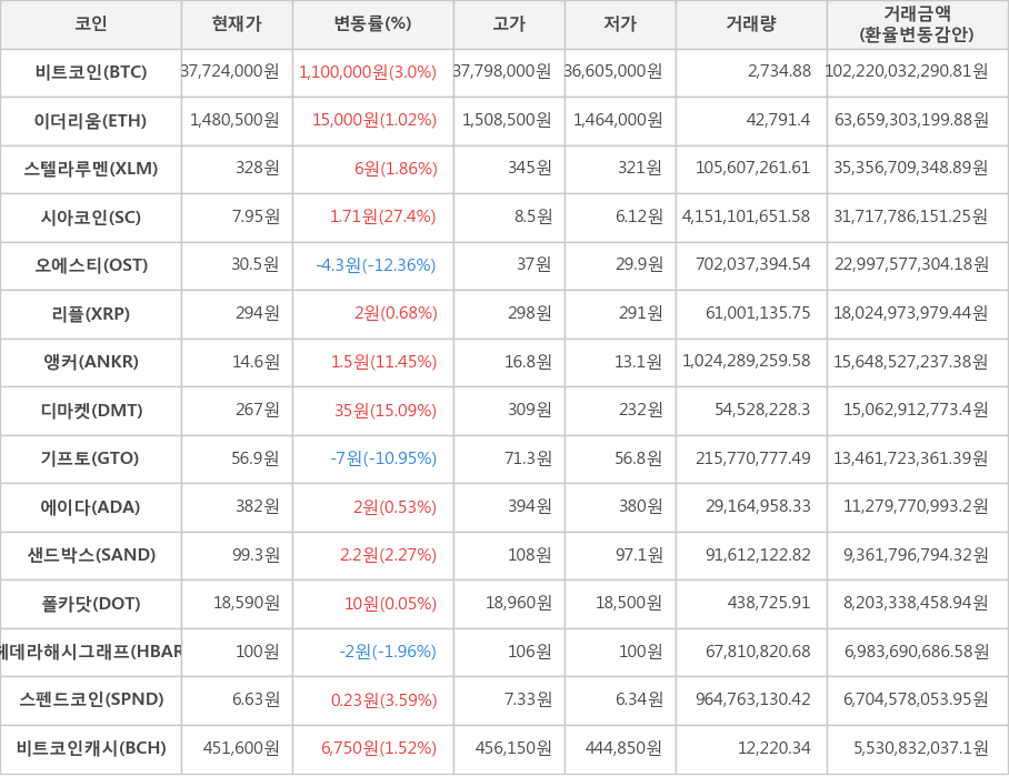 비트코인, 이더리움, 스텔라루멘, 시아코인, 오에스티, 리플, 앵커, 디마켓, 기프토, 에이다, 샌드박스, 폴카닷, 헤데라해시그래프, 스펜드코인, 비트코인캐시