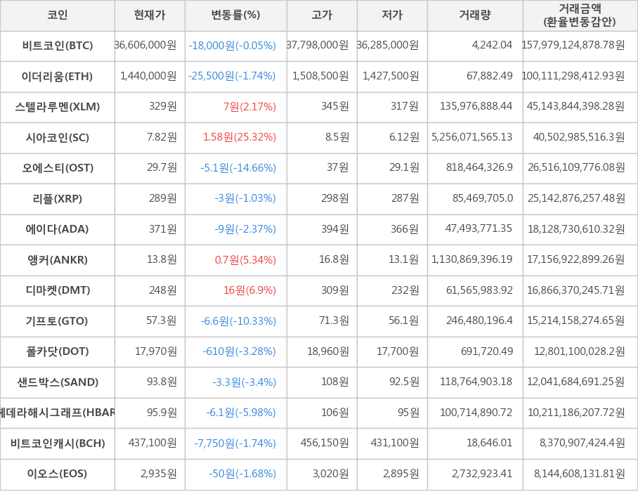 비트코인, 이더리움, 스텔라루멘, 시아코인, 오에스티, 리플, 에이다, 앵커, 디마켓, 기프토, 폴카닷, 샌드박스, 헤데라해시그래프, 비트코인캐시, 이오스