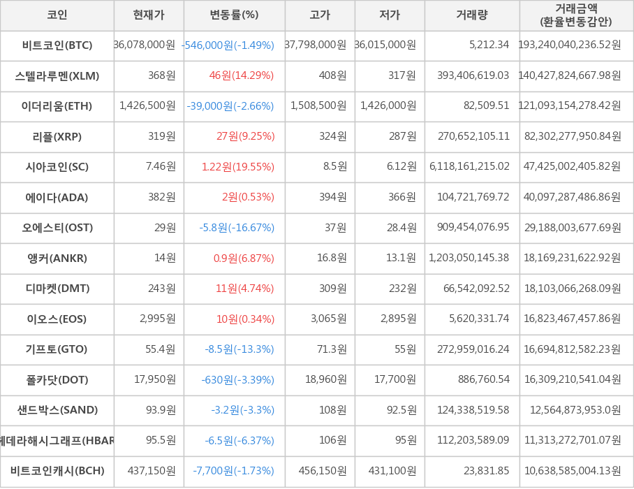 비트코인, 스텔라루멘, 이더리움, 리플, 시아코인, 에이다, 오에스티, 앵커, 디마켓, 이오스, 기프토, 폴카닷, 샌드박스, 헤데라해시그래프, 비트코인캐시