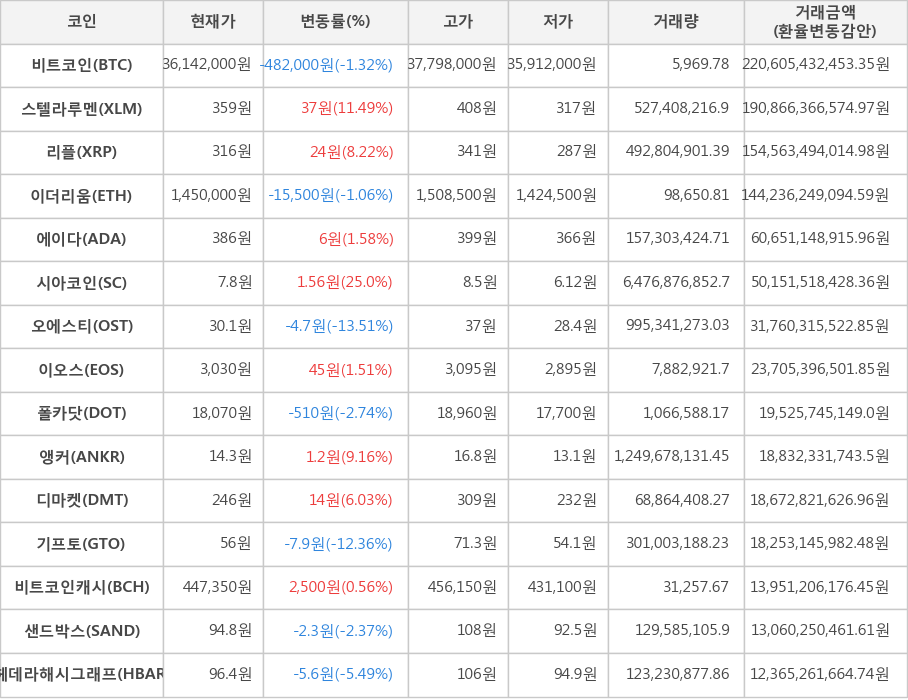 비트코인, 스텔라루멘, 리플, 이더리움, 에이다, 시아코인, 오에스티, 이오스, 폴카닷, 앵커, 디마켓, 기프토, 비트코인캐시, 샌드박스, 헤데라해시그래프