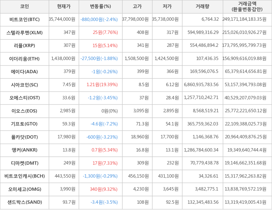 비트코인, 스텔라루멘, 리플, 이더리움, 에이다, 시아코인, 오에스티, 이오스, 기프토, 폴카닷, 앵커, 디마켓, 비트코인캐시, 오미세고, 샌드박스