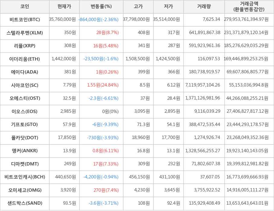 비트코인, 스텔라루멘, 리플, 이더리움, 에이다, 시아코인, 오에스티, 이오스, 기프토, 폴카닷, 앵커, 디마켓, 비트코인캐시, 오미세고, 샌드박스