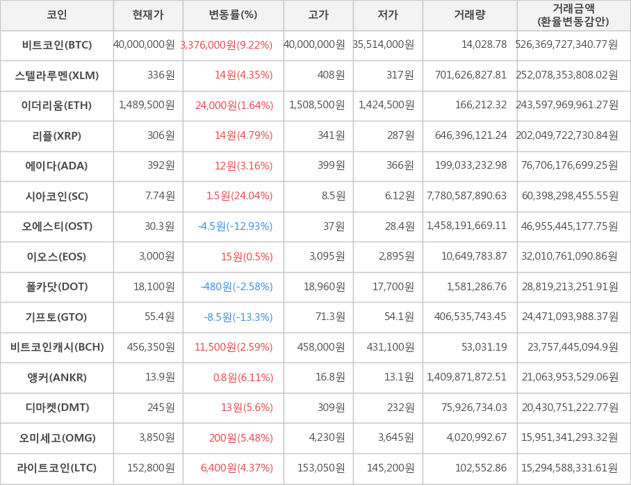 비트코인, 스텔라루멘, 이더리움, 리플, 에이다, 시아코인, 오에스티, 이오스, 폴카닷, 기프토, 비트코인캐시, 앵커, 디마켓, 오미세고, 라이트코인