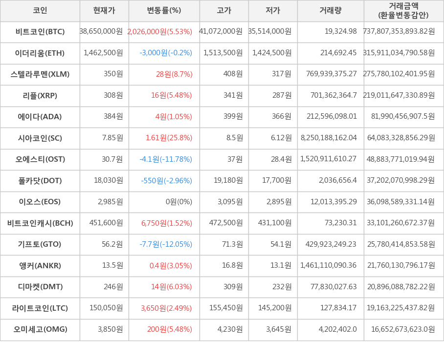 비트코인, 이더리움, 스텔라루멘, 리플, 에이다, 시아코인, 오에스티, 폴카닷, 이오스, 비트코인캐시, 기프토, 앵커, 디마켓, 라이트코인, 오미세고