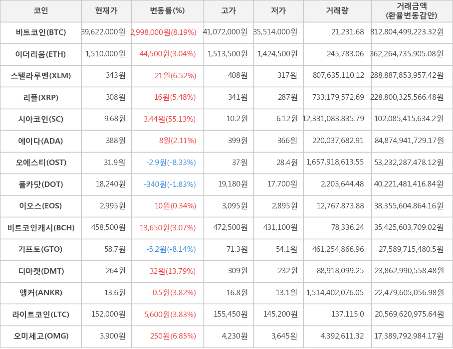 비트코인, 이더리움, 스텔라루멘, 리플, 시아코인, 에이다, 오에스티, 폴카닷, 이오스, 비트코인캐시, 기프토, 디마켓, 앵커, 라이트코인, 오미세고