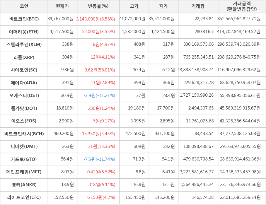 비트코인, 이더리움, 스텔라루멘, 리플, 시아코인, 에이다, 오에스티, 폴카닷, 이오스, 비트코인캐시, 디마켓, 기프토, 메인프레임, 앵커, 라이트코인