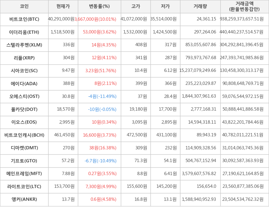 비트코인, 이더리움, 스텔라루멘, 리플, 시아코인, 에이다, 오에스티, 폴카닷, 이오스, 비트코인캐시, 디마켓, 기프토, 메인프레임, 라이트코인, 앵커