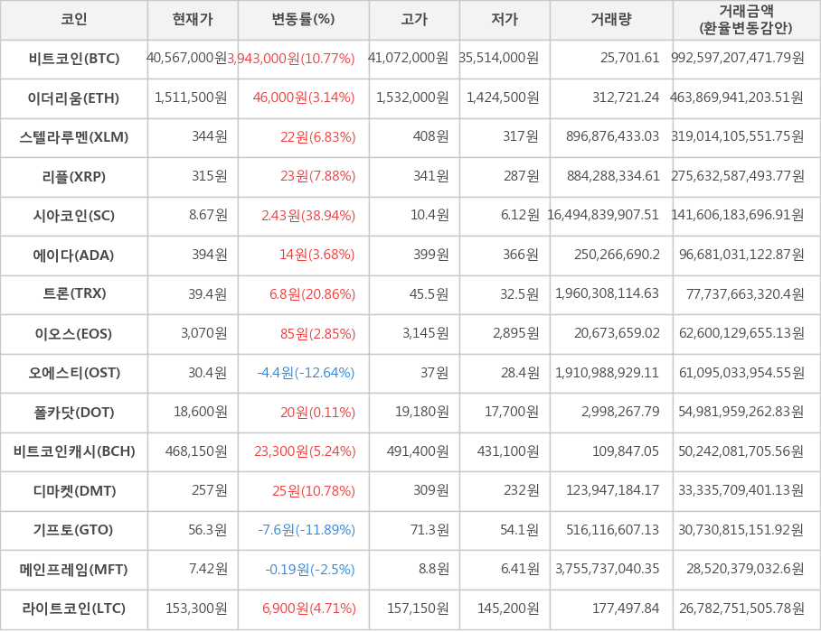 비트코인, 이더리움, 스텔라루멘, 리플, 시아코인, 에이다, 트론, 이오스, 오에스티, 폴카닷, 비트코인캐시, 디마켓, 기프토, 메인프레임, 라이트코인