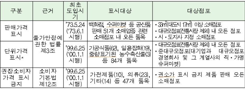 가격표시제 대상 품목과 점포 