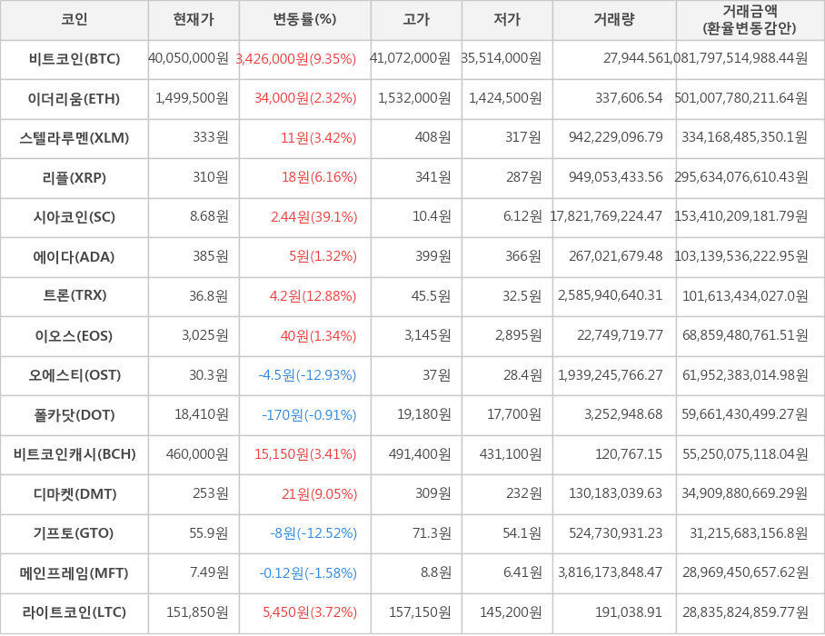 비트코인, 이더리움, 스텔라루멘, 리플, 시아코인, 에이다, 트론, 이오스, 오에스티, 폴카닷, 비트코인캐시, 디마켓, 기프토, 메인프레임, 라이트코인