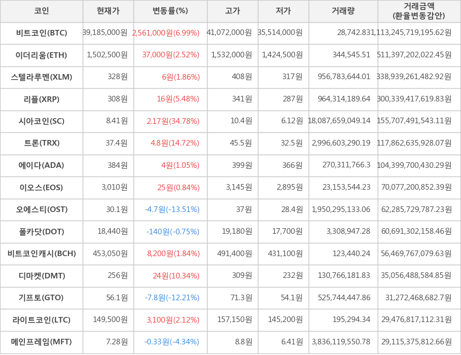 비트코인, 이더리움, 스텔라루멘, 리플, 시아코인, 트론, 에이다, 이오스, 오에스티, 폴카닷, 비트코인캐시, 디마켓, 기프토, 라이트코인, 메인프레임