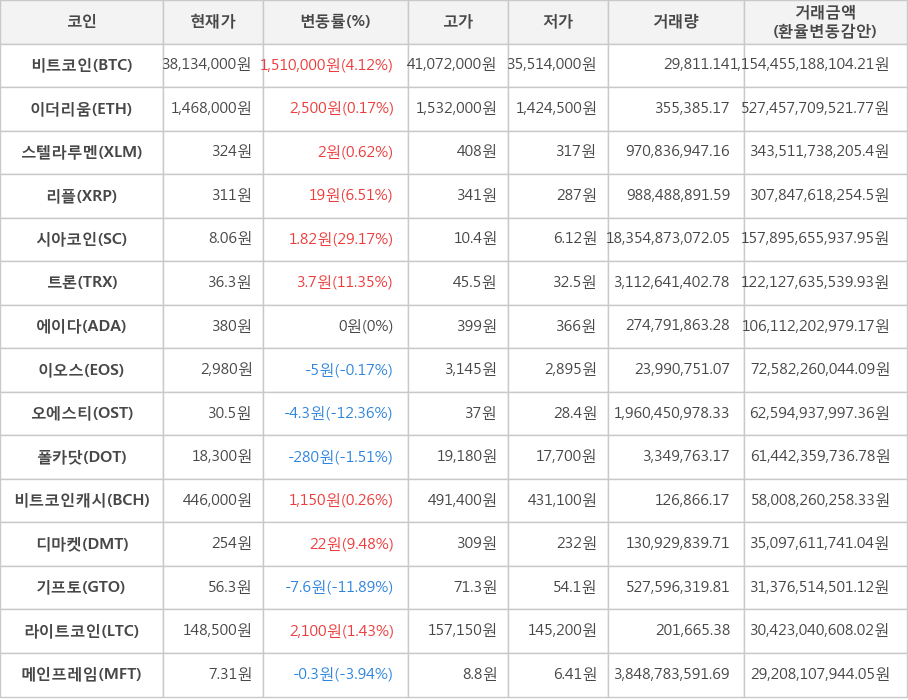 비트코인, 이더리움, 스텔라루멘, 리플, 시아코인, 트론, 에이다, 이오스, 오에스티, 폴카닷, 비트코인캐시, 디마켓, 기프토, 라이트코인, 메인프레임