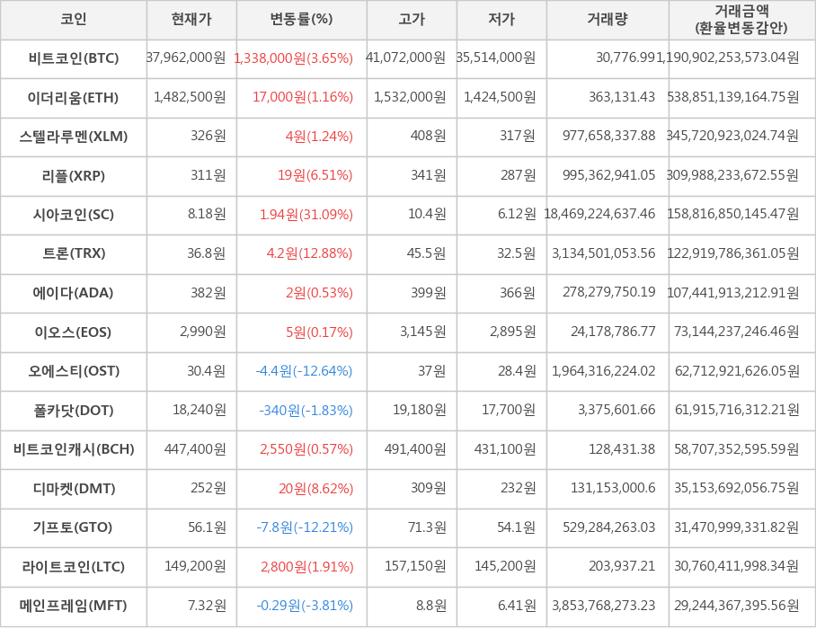 비트코인, 이더리움, 스텔라루멘, 리플, 시아코인, 트론, 에이다, 이오스, 오에스티, 폴카닷, 비트코인캐시, 디마켓, 기프토, 라이트코인, 메인프레임