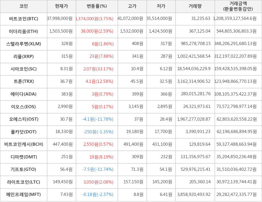 비트코인, 이더리움, 스텔라루멘, 리플, 시아코인, 트론, 에이다, 이오스, 오에스티, 폴카닷, 비트코인캐시, 디마켓, 기프토, 라이트코인, 메인프레임