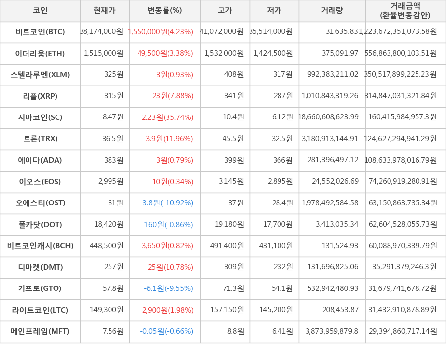 비트코인, 이더리움, 스텔라루멘, 리플, 시아코인, 트론, 에이다, 이오스, 오에스티, 폴카닷, 비트코인캐시, 디마켓, 기프토, 라이트코인, 메인프레임