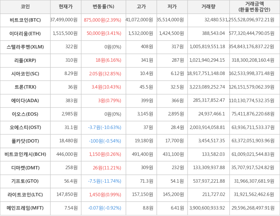 비트코인, 이더리움, 스텔라루멘, 리플, 시아코인, 트론, 에이다, 이오스, 오에스티, 폴카닷, 비트코인캐시, 디마켓, 기프토, 라이트코인, 메인프레임