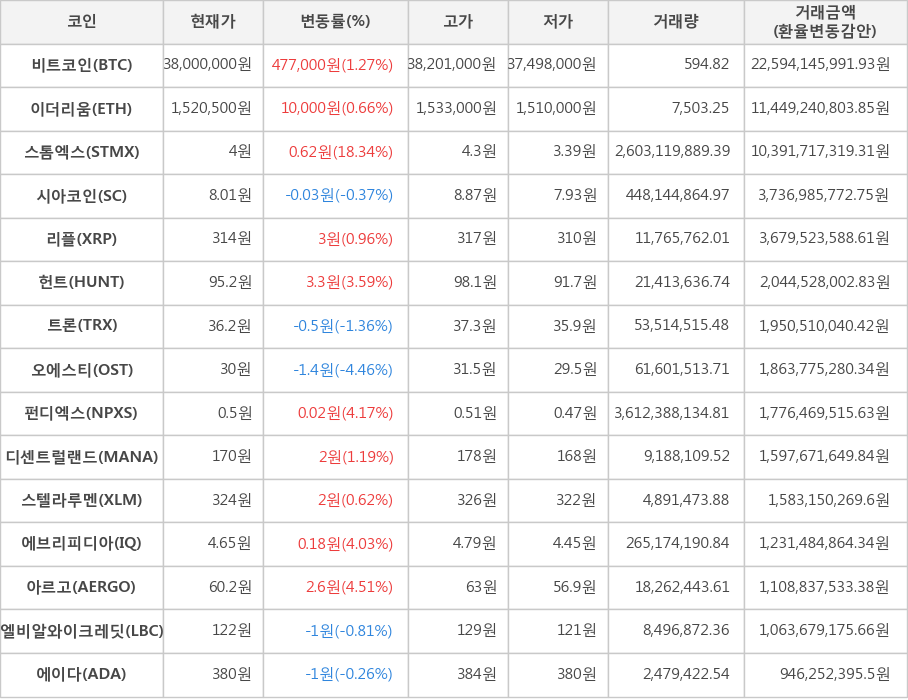 비트코인, 이더리움, 스톰엑스, 시아코인, 리플, 헌트, 트론, 오에스티, 펀디엑스, 디센트럴랜드, 스텔라루멘, 에브리피디아, 아르고, 엘비알와이크레딧, 에이다