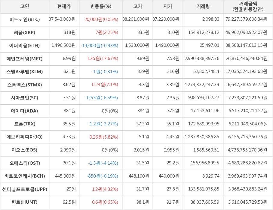 비트코인, 리플, 이더리움, 메인프레임, 스텔라루멘, 스톰엑스, 시아코인, 에이다, 트론, 에브리피디아, 이오스, 오에스티, 비트코인캐시, 센티넬프로토콜, 헌트