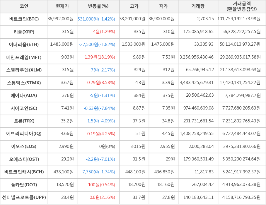 비트코인, 리플, 이더리움, 메인프레임, 스텔라루멘, 스톰엑스, 에이다, 시아코인, 트론, 에브리피디아, 이오스, 오에스티, 비트코인캐시, 폴카닷, 센티넬프로토콜