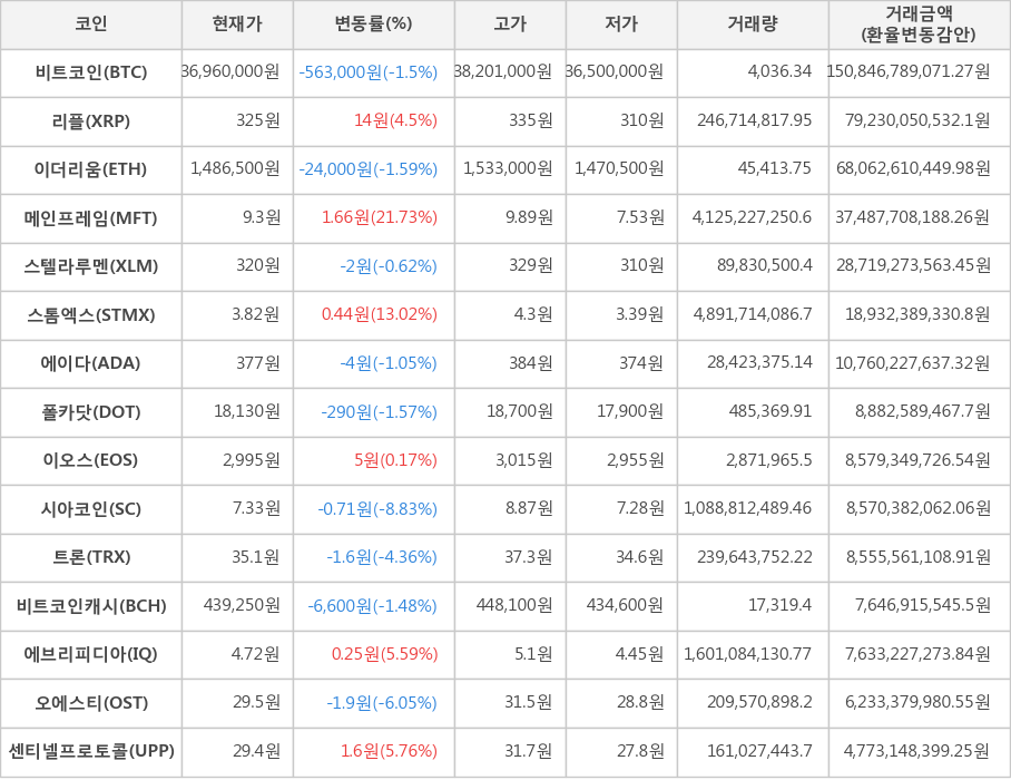 비트코인, 리플, 이더리움, 메인프레임, 스텔라루멘, 스톰엑스, 에이다, 폴카닷, 이오스, 시아코인, 트론, 비트코인캐시, 에브리피디아, 오에스티, 센티넬프로토콜