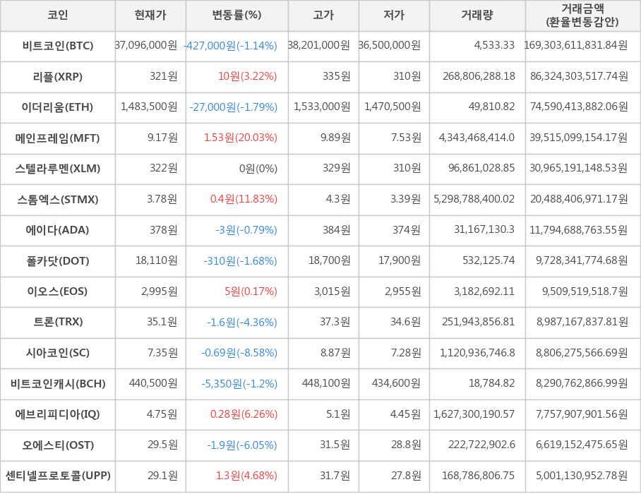 비트코인, 리플, 이더리움, 메인프레임, 스텔라루멘, 스톰엑스, 에이다, 폴카닷, 이오스, 트론, 시아코인, 비트코인캐시, 에브리피디아, 오에스티, 센티넬프로토콜