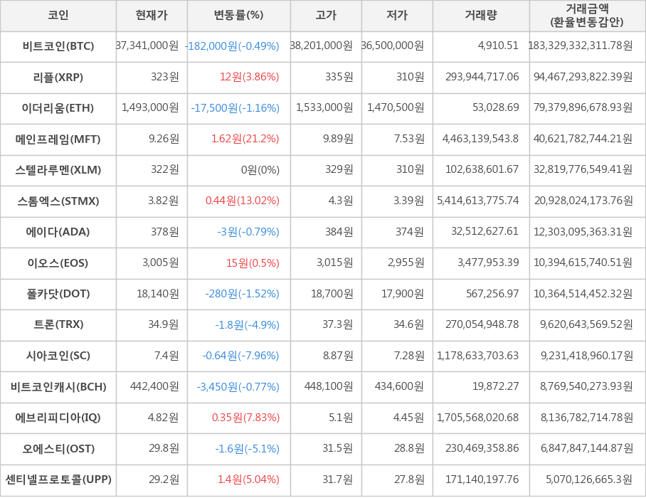 비트코인, 리플, 이더리움, 메인프레임, 스텔라루멘, 스톰엑스, 에이다, 이오스, 폴카닷, 트론, 시아코인, 비트코인캐시, 에브리피디아, 오에스티, 센티넬프로토콜