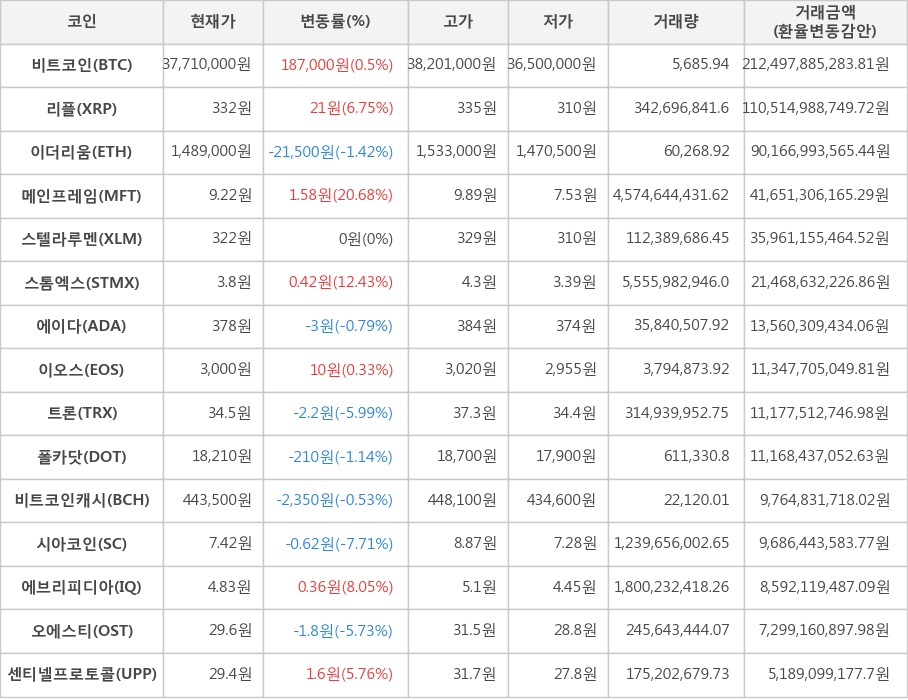 비트코인, 리플, 이더리움, 메인프레임, 스텔라루멘, 스톰엑스, 에이다, 이오스, 트론, 폴카닷, 비트코인캐시, 시아코인, 에브리피디아, 오에스티, 센티넬프로토콜