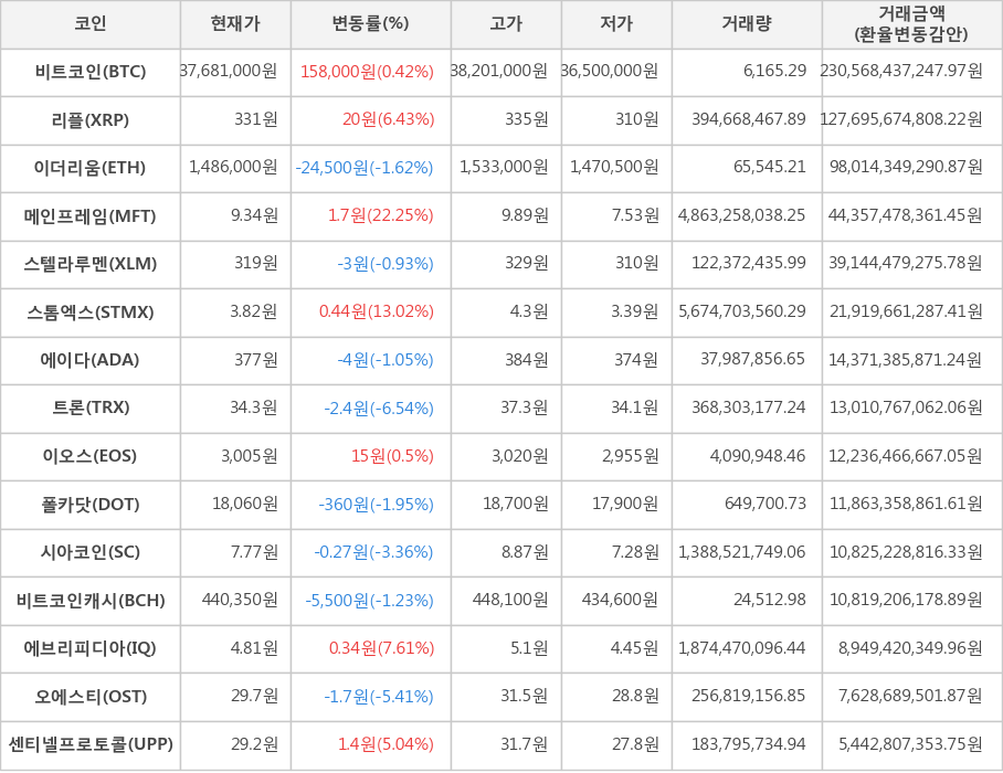 비트코인, 리플, 이더리움, 메인프레임, 스텔라루멘, 스톰엑스, 에이다, 트론, 이오스, 폴카닷, 시아코인, 비트코인캐시, 에브리피디아, 오에스티, 센티넬프로토콜