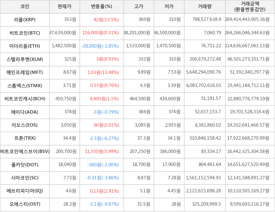 비트코인, 리플, 이더리움, 스텔라루멘, 메인프레임, 스톰엑스, 비트코인캐시, 에이다, 이오스, 트론, 비트코인에스브이, 폴카닷, 시아코인, 에브리피디아, 오에스티